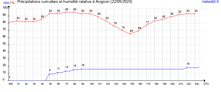 cumul des precipitations