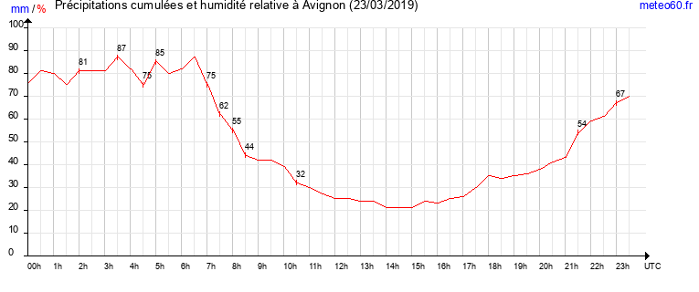 cumul des precipitations