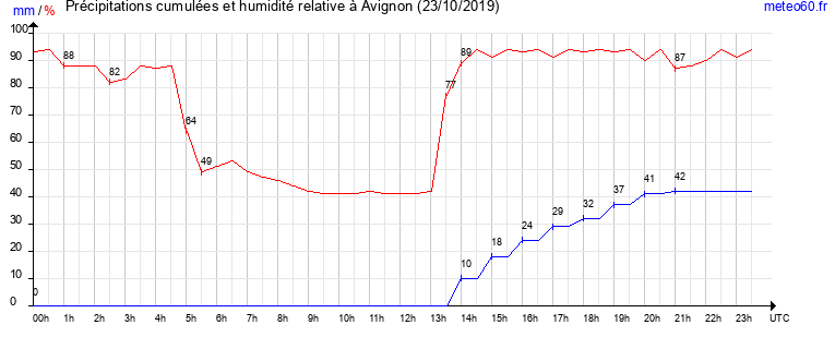 cumul des precipitations