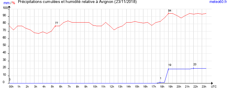 cumul des precipitations