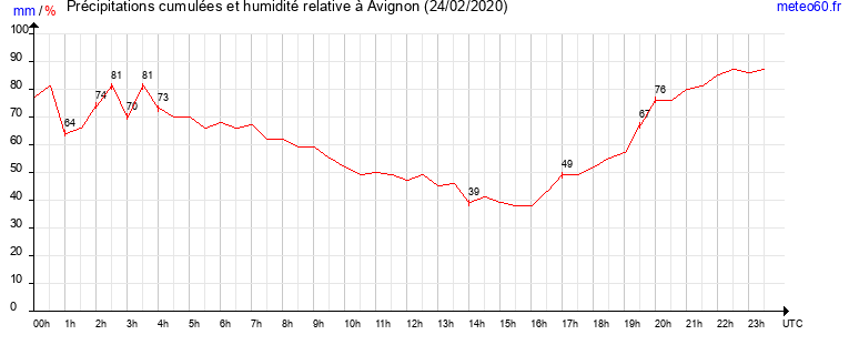 cumul des precipitations