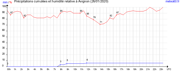 cumul des precipitations