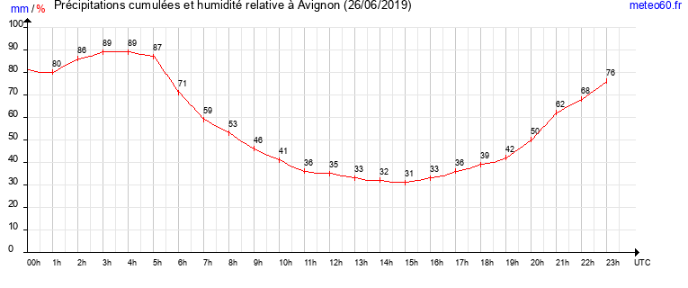 cumul des precipitations