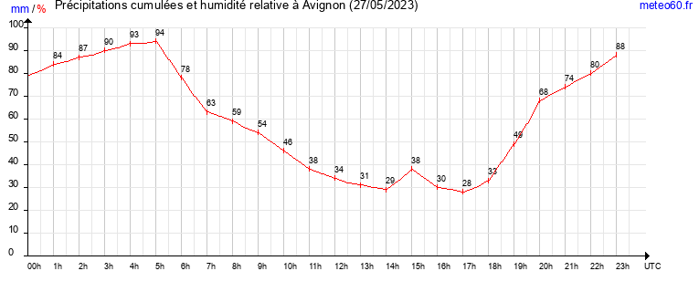 cumul des precipitations