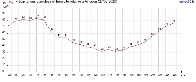 cumul des precipitations