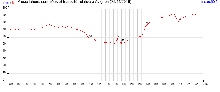 cumul des precipitations