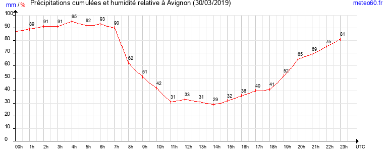 cumul des precipitations