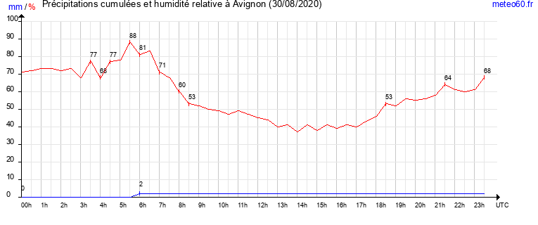 cumul des precipitations