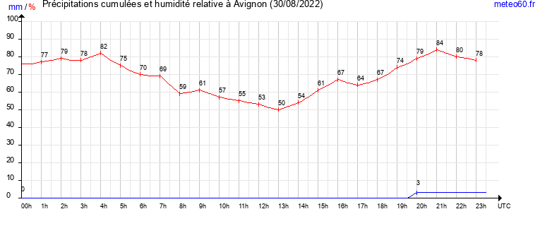 cumul des precipitations