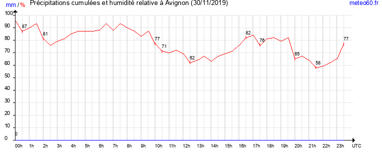 cumul des precipitations