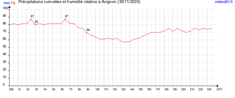 cumul des precipitations