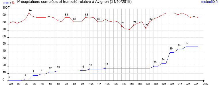 cumul des precipitations