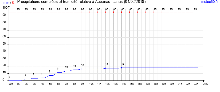 cumul des precipitations