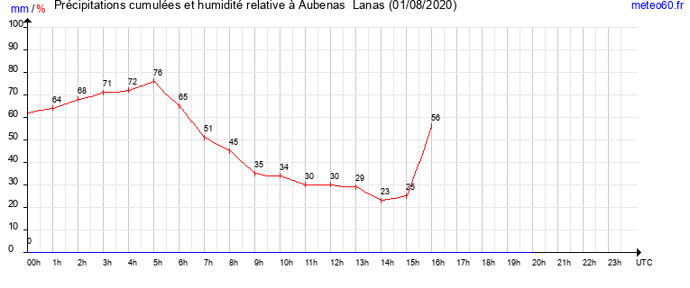 cumul des precipitations