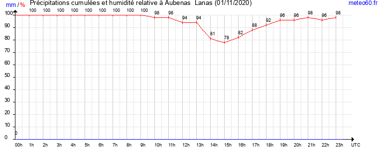 cumul des precipitations