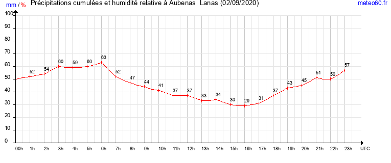 cumul des precipitations