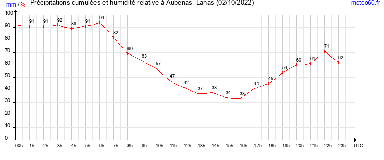 cumul des precipitations