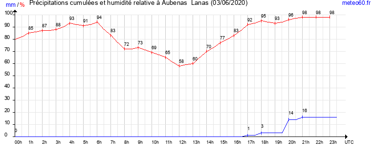 cumul des precipitations