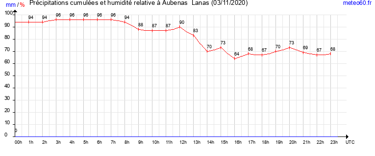 cumul des precipitations