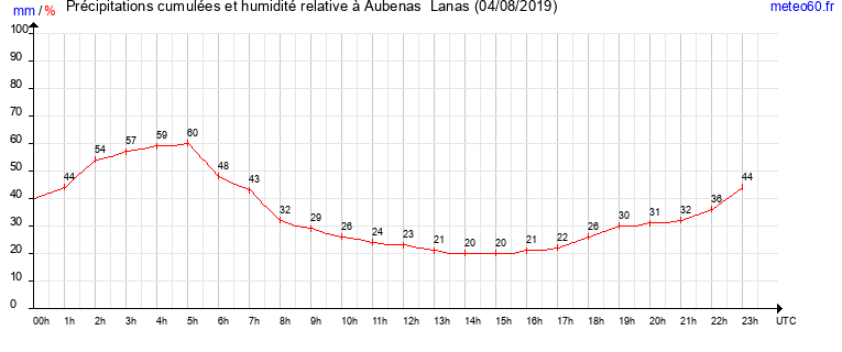 cumul des precipitations