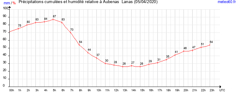 cumul des precipitations