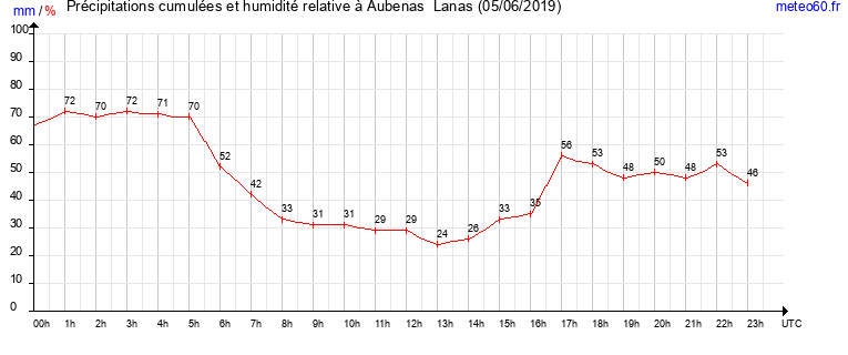 cumul des precipitations