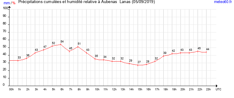 cumul des precipitations