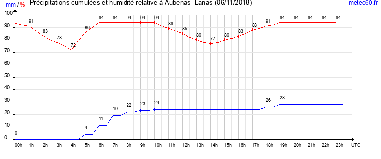 cumul des precipitations