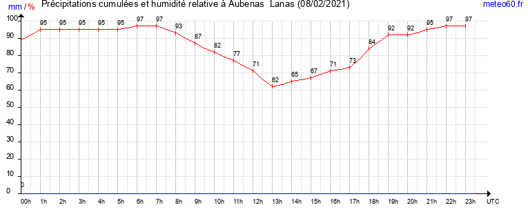 cumul des precipitations