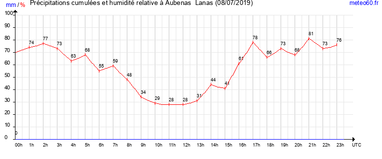 cumul des precipitations