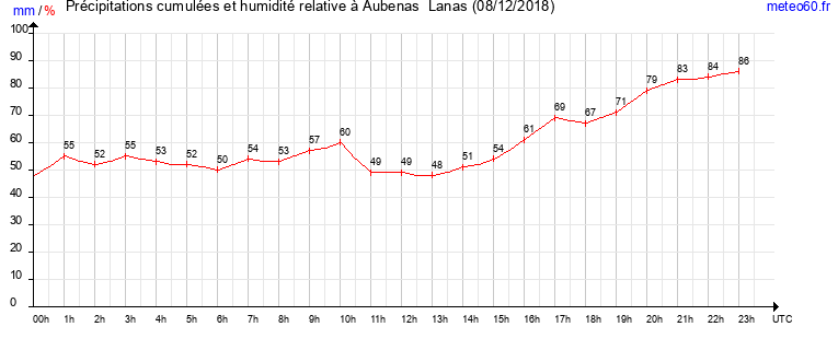 cumul des precipitations