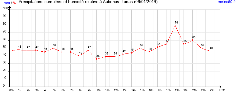 cumul des precipitations