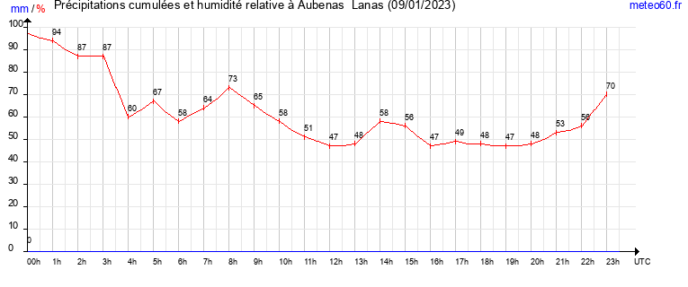 cumul des precipitations