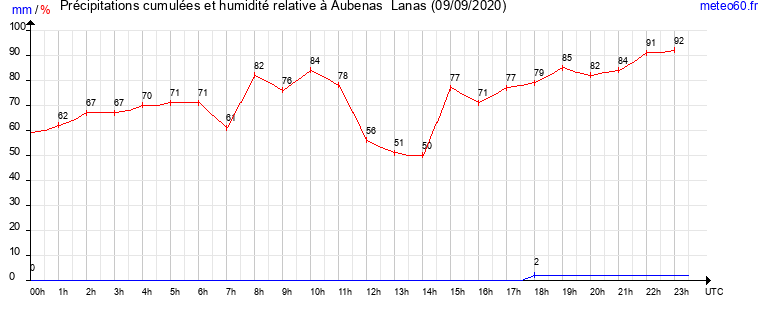 cumul des precipitations