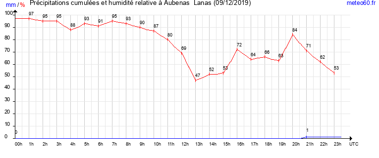 cumul des precipitations