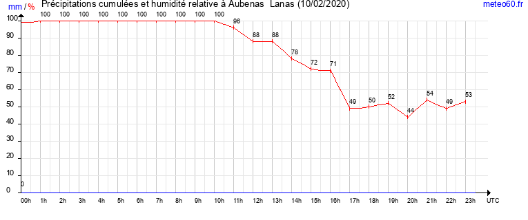 cumul des precipitations