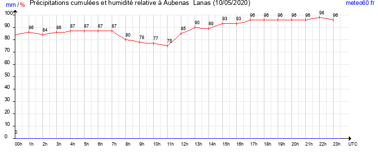 cumul des precipitations