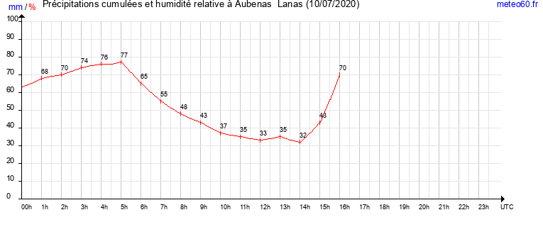 cumul des precipitations