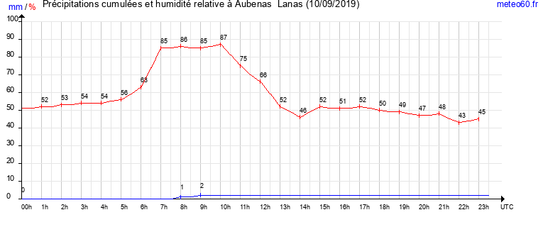 cumul des precipitations