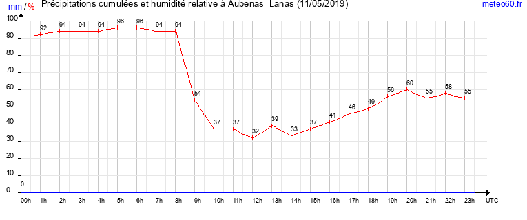 cumul des precipitations