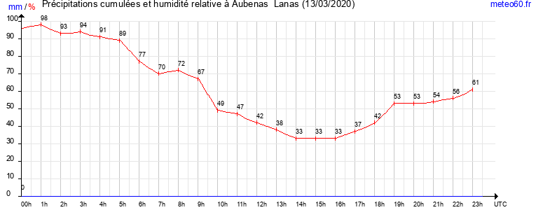 cumul des precipitations