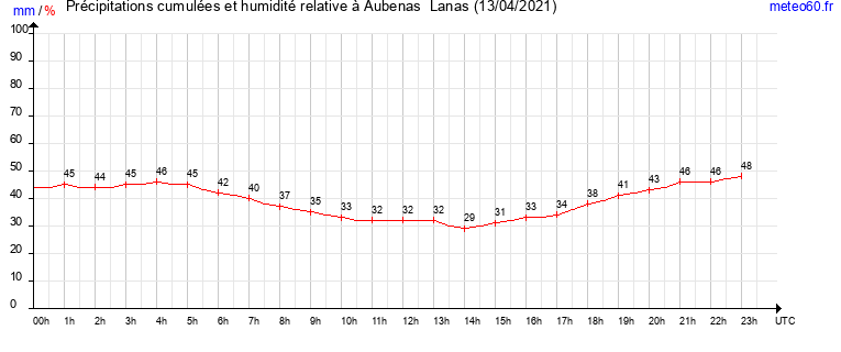 cumul des precipitations