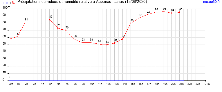 cumul des precipitations