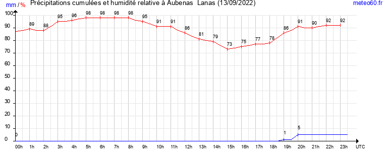 cumul des precipitations