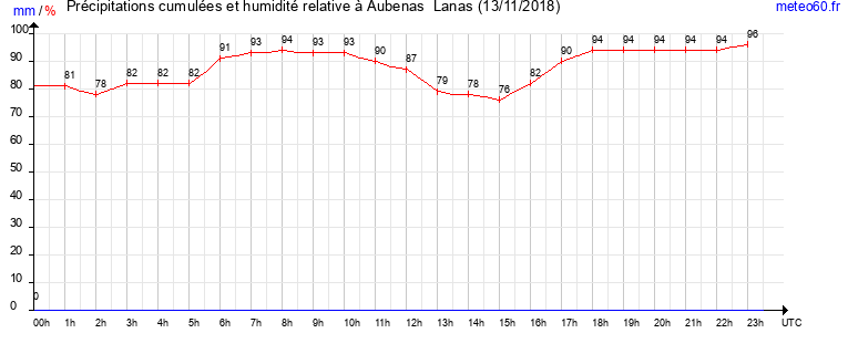 cumul des precipitations