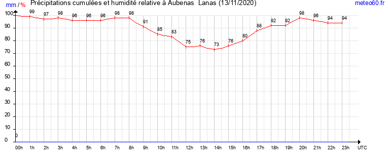 cumul des precipitations