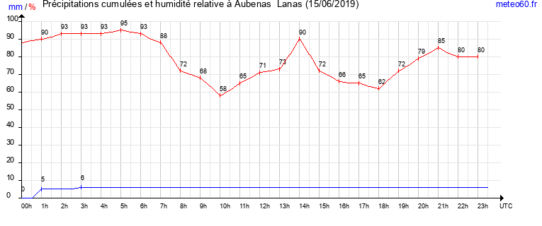 cumul des precipitations