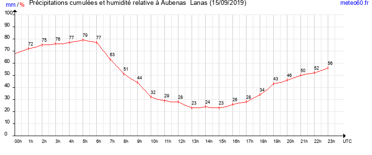 cumul des precipitations