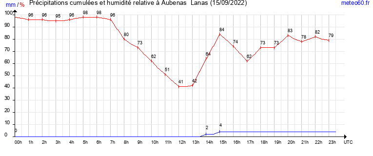 cumul des precipitations