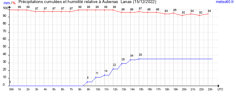 cumul des precipitations